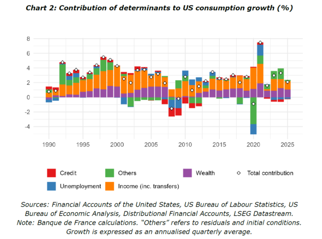 Equity Markets and the New Consumer Reality: How Asset Wealth Dictates Spending